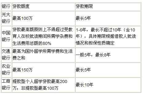 留学贷款每月还多少（留学贷款最高额度）