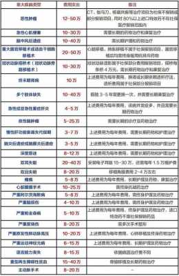 重疾险最多能买多少保额（重疾险可以保多少钱）
