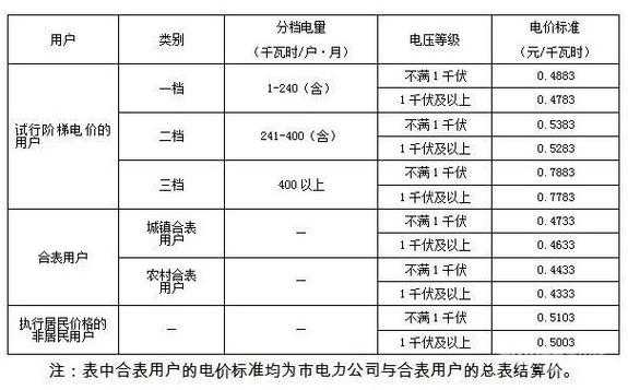 一度电多少钱辽宁（辽宁家庭用电多少钱一度）