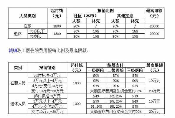 市里医院报销多少（市级医院报销）