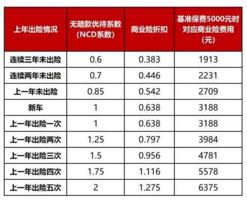 2次出险保费增加多少（2次出险第二年保费涨多少）