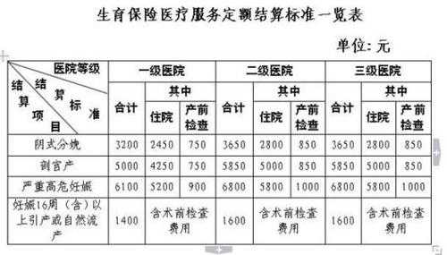 郑州生育保险能报多少钱（郑州生育保险比例）