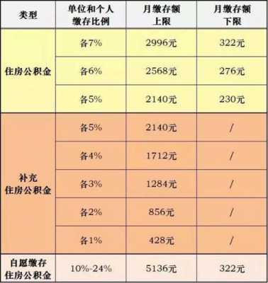 退休公积金提取多少钱（退休公积金取出来要交多少税）