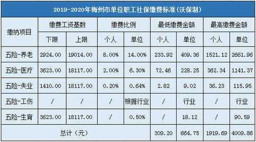 梅州社保多少钱一个月（梅州社保多少钱一个月自费）