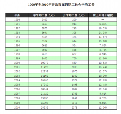 2016青岛社平工资多少（2019青岛社平工资最新政策）