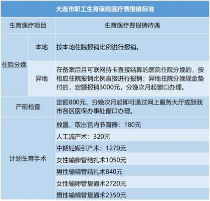 大连生育险能报销多少钱（大连生育险报销需要缴纳多少个月2019）