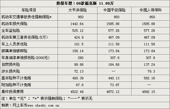 福克斯保险一年多少钱（福克斯保险一年多少钱啊）