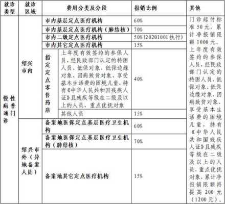 上虞大病医疗保险（上虞市企业职工医疗保险）