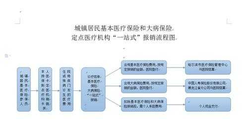 办医疗保险流程（办理医保需要什么证件和流程?）