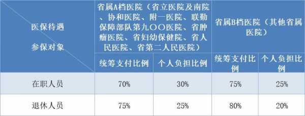 福州定点医疗保险（基本医保范围内费用在福州市医保定点医疗机构报销比例）