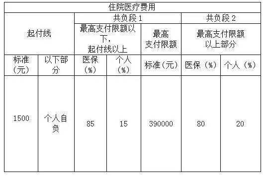 社会保险住院医疗保险（社保住院医疗保险是什么意思）