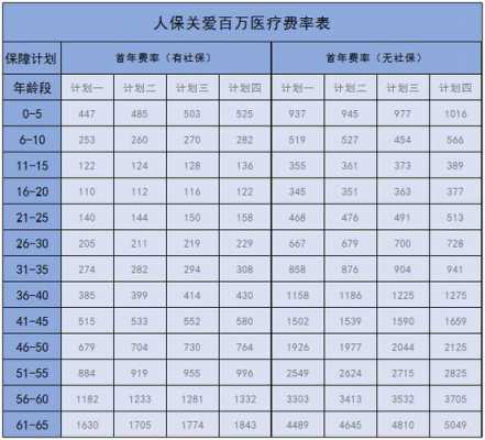 同方百万医疗保险医疗计划（同方全球百万医疗费率表）