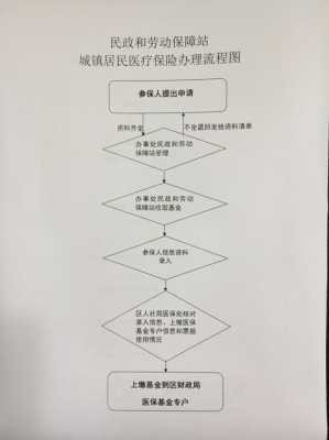 社区购买医疗保险（社区购买医疗保险流程）