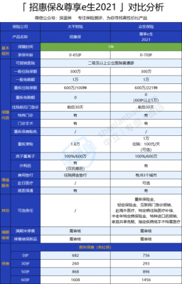 家庭医疗保险对比（家庭医疗保险对比怎么查询）