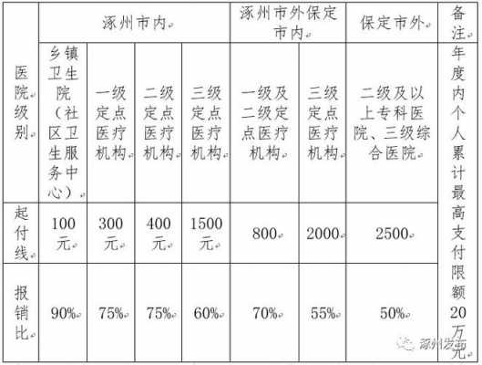 廊坊女职工医疗保险（2020年廊坊职工医保是多少）