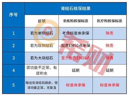 医疗保险肾结石（医疗保险肾结石能报销吗）