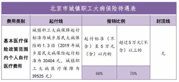 职工医疗保险大病保险吗（职工医保大病保险保哪些大病）