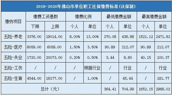佛山2020医疗保险（佛山医保缴费比例）
