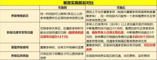 退医疗保险原因（医保退费原因）