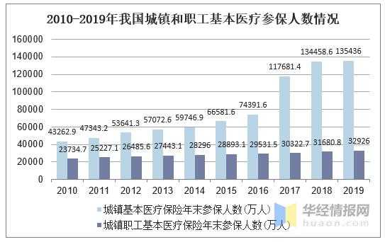 医疗保险单位负担（医疗保险单位和个人承担的比例各是多少）