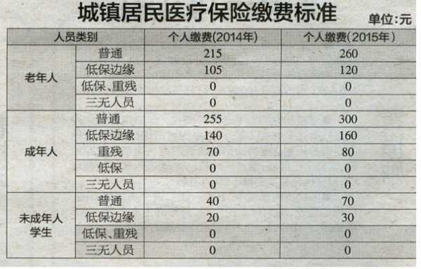 70以上医疗保险（70以上医疗保险怎么交）