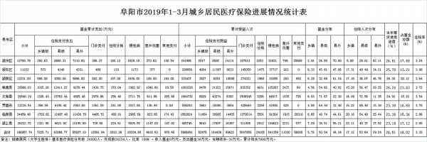 安徽阜阳医疗保险报销（安徽阜阳医疗保障）