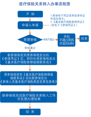 军转医疗保险接续（军转医疗保险接续流程）