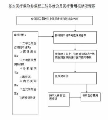 医疗保险跨省接续（医疗保险跨省接续流程）