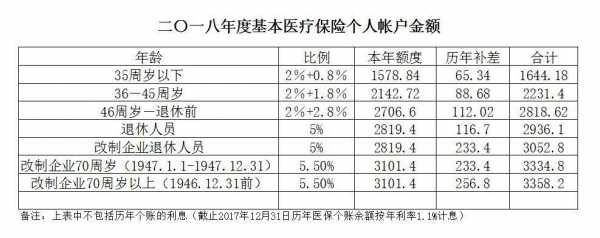 医疗保险余额计算（医疗保险余额计算方式）