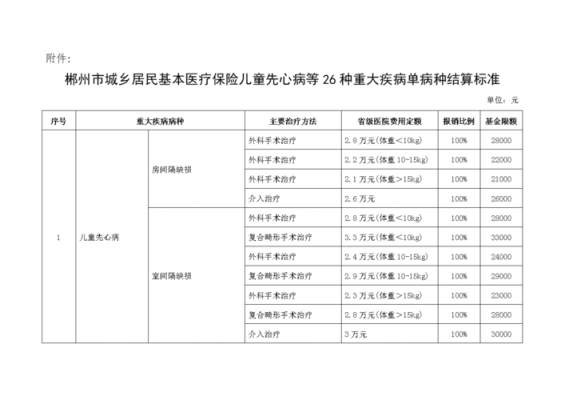 郴州儿童医疗保险（郴州儿童医院报销多少）