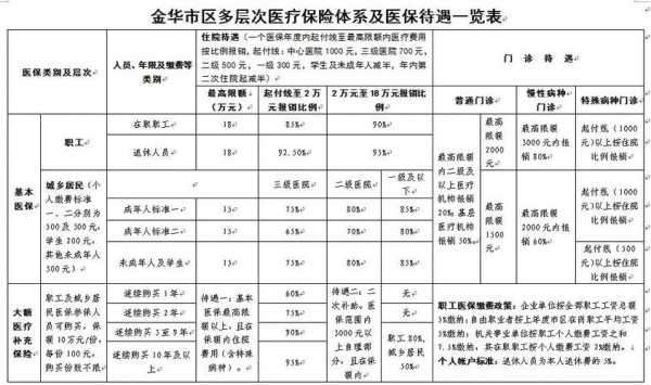 医疗保险金华（金华医保政策2020）
