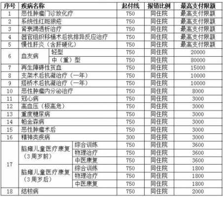 淮安医疗保险规定（淮安市医疗保险报销比例）