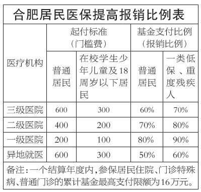 合肥医疗保险比例（合肥医疗保险比例是多少）