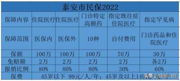 泰安补充医疗保险（山东医疗补充保险2020年1月1日）