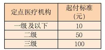 医疗保险等级划分（医疗保险等级划分表）
