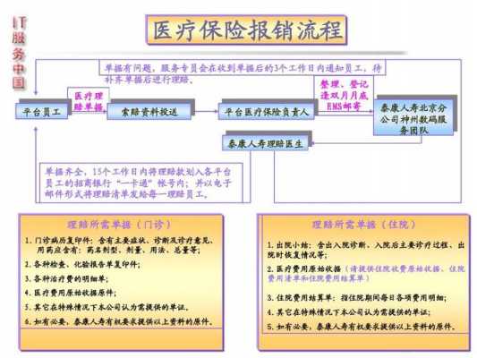 医疗保险报销途径（医疗保险报销的程序）