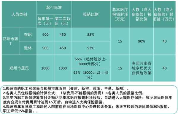郑州公务医疗保险（郑州市公务员医保报销比例）