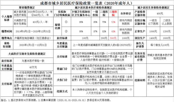 成都医疗保险终生（成都医保多少年可以终身享受医保待遇）