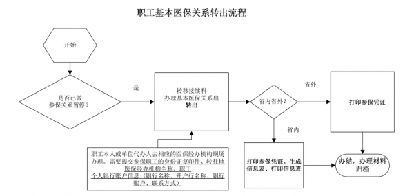 医疗保险办转移（医疗保险转移手续要怎么办理）