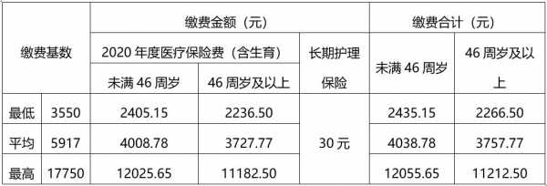 医疗保险基数周期（医疗保险的缴费基数）