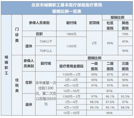 医疗保险都有几种（医疗保险有几种类型及报销比例）