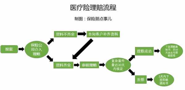 医疗保险拒陪（医疗保险拒绝理赔要走什么流程）
