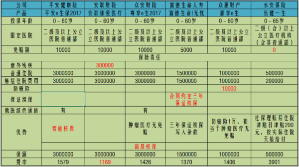 医疗保险各家对比（医疗险对比表）