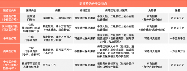 医疗保险分为哪些（医疗保险分几种）