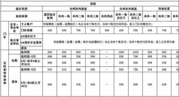 台州居民医疗保险（台州城乡居民基本医疗保险）